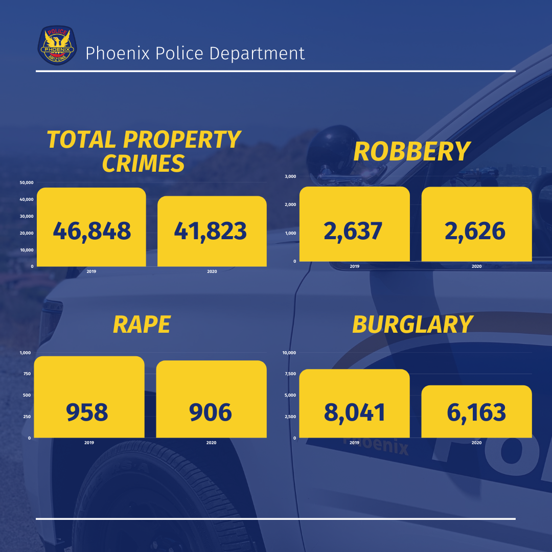 Phoenix Mirrors National Crime Trends Rape & Robbery Down, Homicides